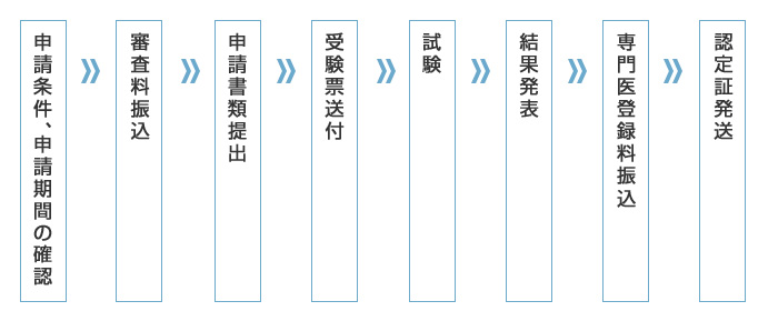 申請のフロー
