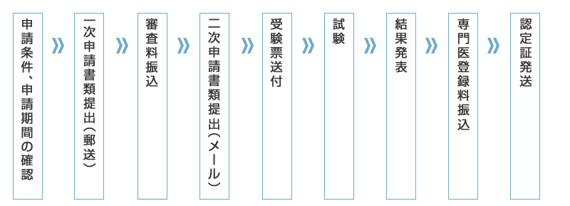 申請のフロー