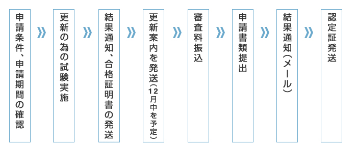 申請のフロー