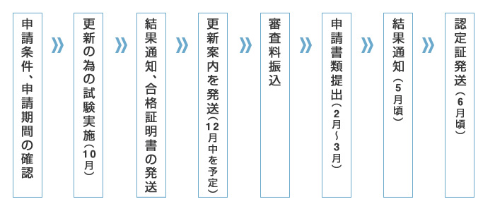 申請のフロー