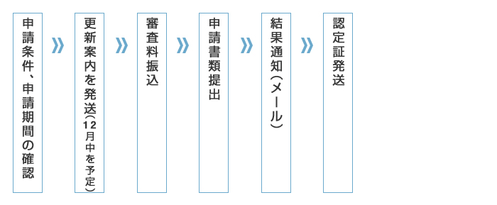 申請のフロー