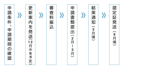 申請のフロー