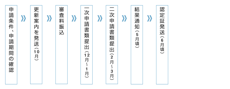 申請のフロー