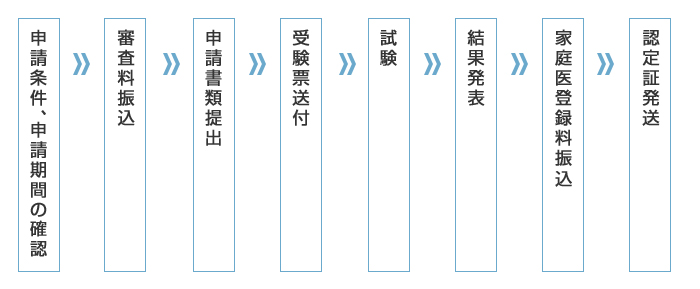 申請のフロー