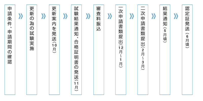 申請のフロー