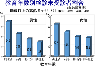 図3：教育年数が少ないほど，検診未受診者の割合が多い19)（スライド提供：近藤克則氏）．