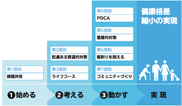 図5：健康格差を縮小するための３つの段階．「健康格差対策の７原則」公益財団法人医療科学研究所「健康の社会的決定要因(SDH)」プロジェクト